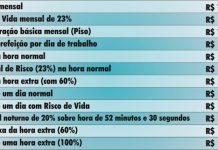 Acordo coletivo garante benefícios salariais na escolta armada