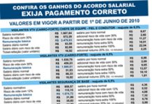 Reajuste salarial do carro-forte e demais companheiros supera inflação