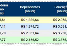 Correção da tabela do Imposto de Renda
