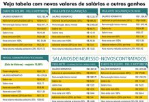 Vigilante de carro-forte agora recebe tíquete nas férias