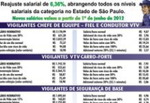 Campanha salarial TRT determina reajuste de 6,36%. Confira tabela com novos valores de salários